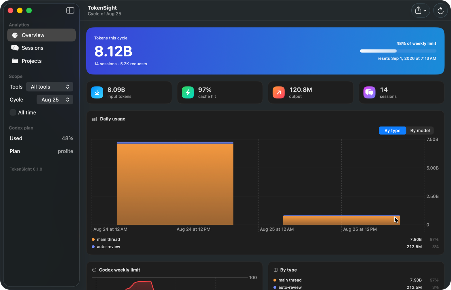 TokenSight dashboard on 25 August 2026. Overview for that cycle, from my Mac.